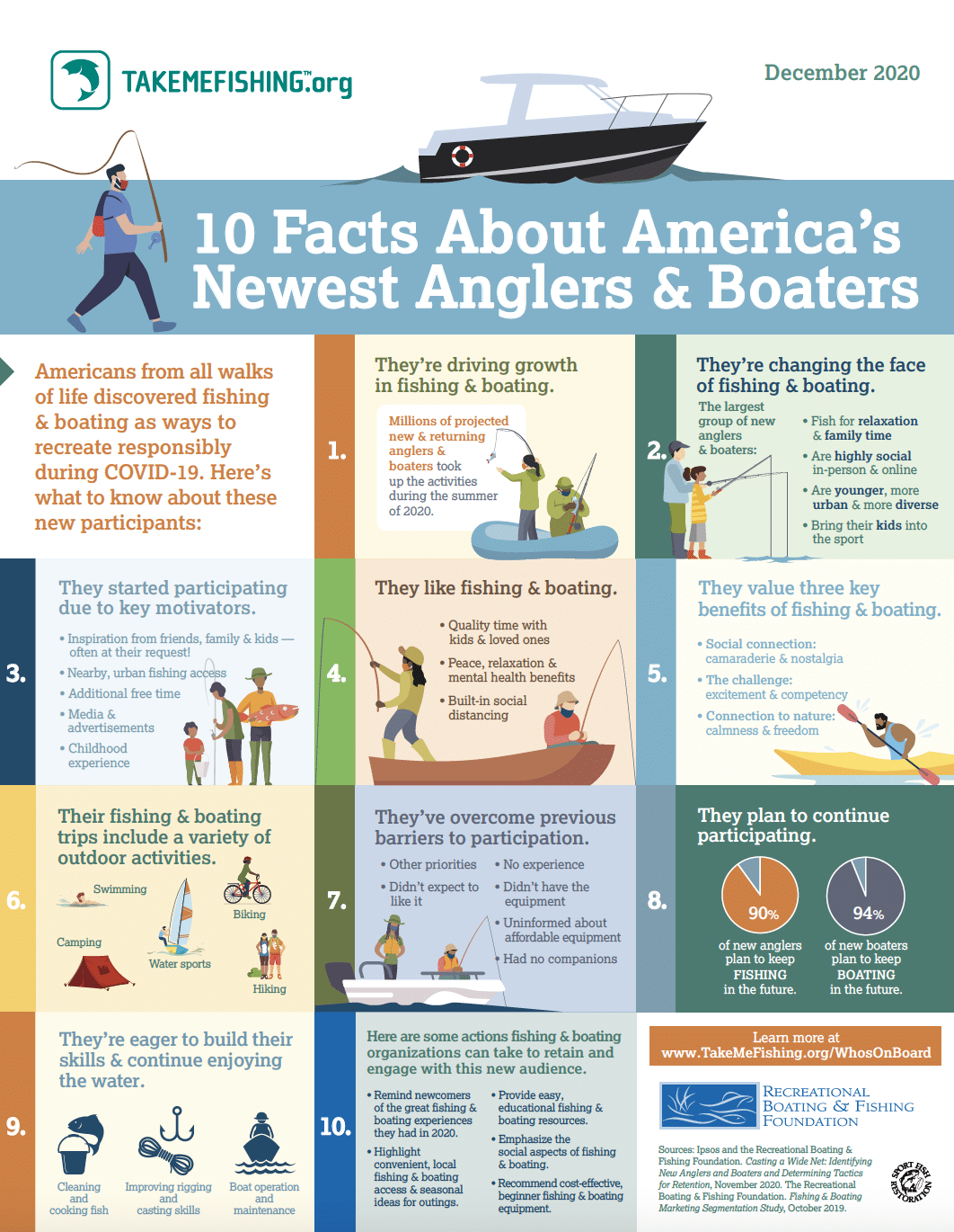 10 Facts about new boaters and anglers