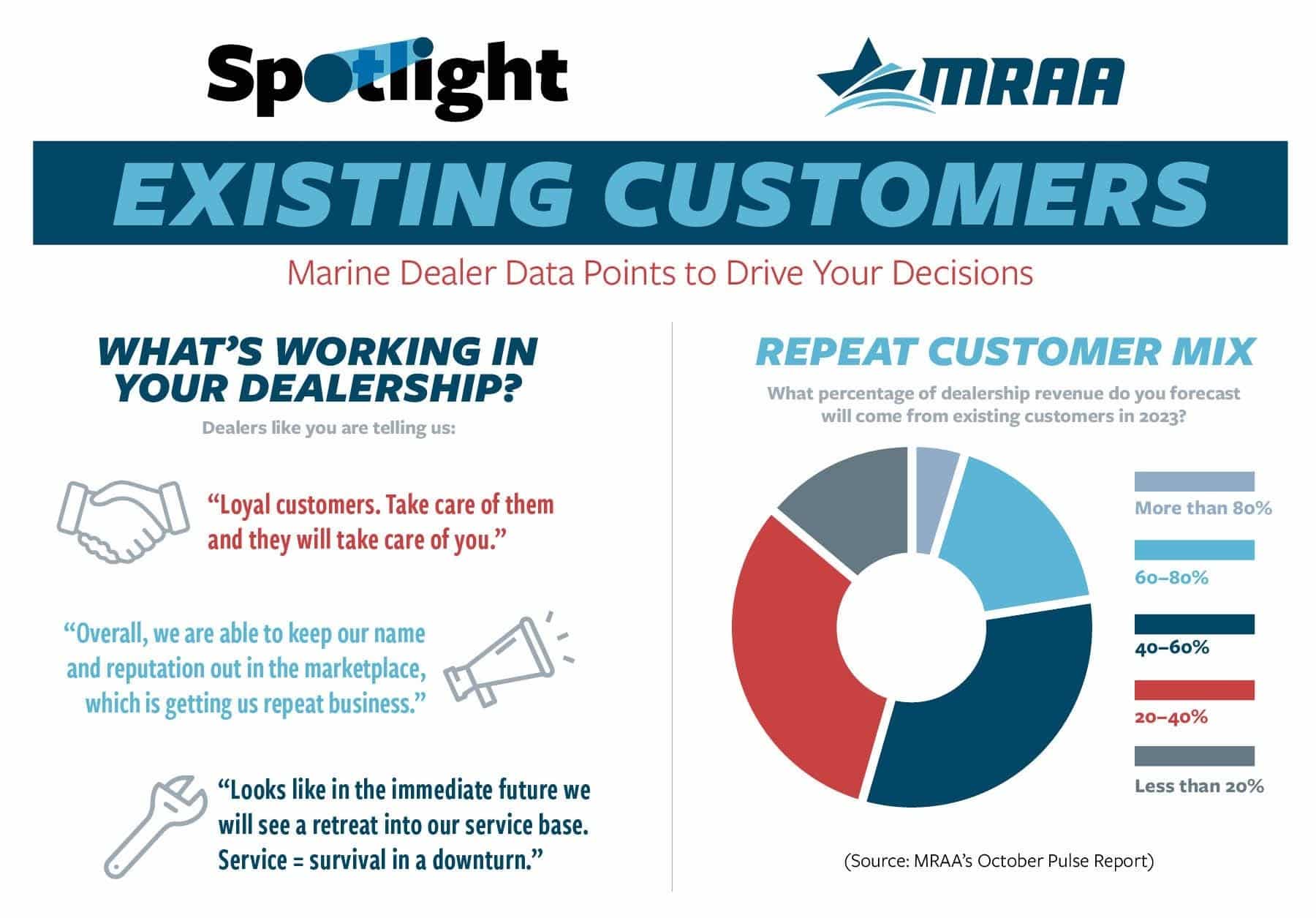 Existing Customers Data from MRAA