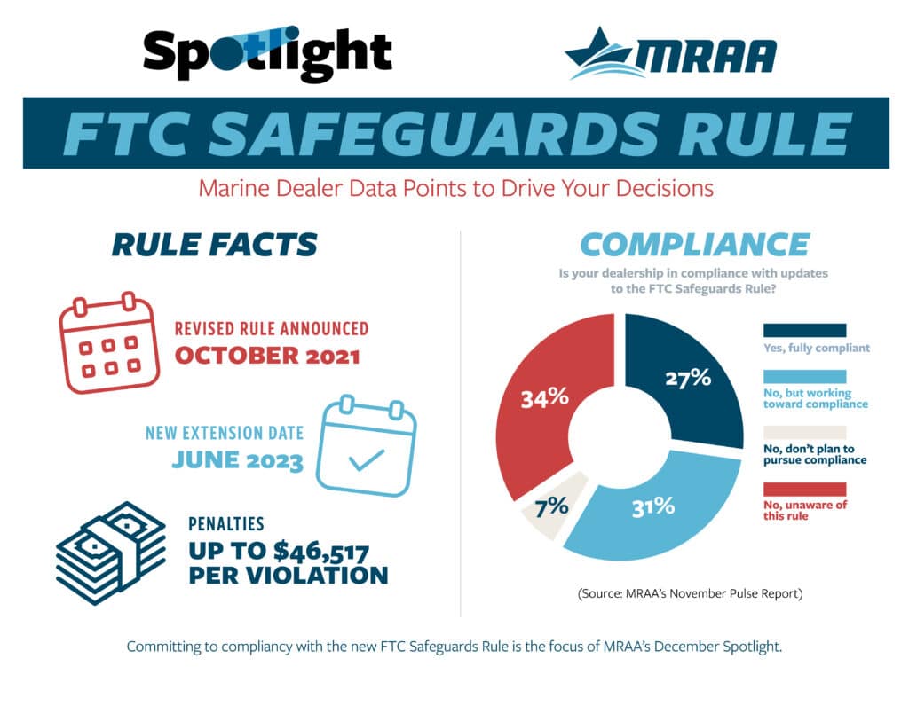 Spotlight Infographic December Safeguards Rule survey