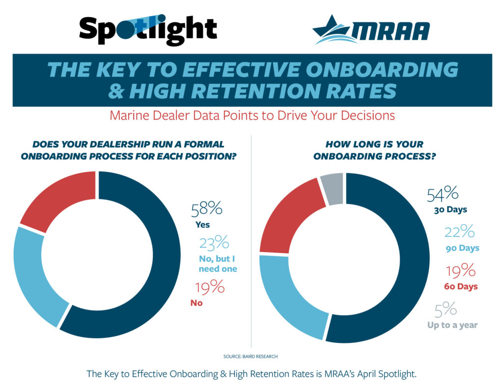 MRAA Infographic with two graphs highlighting dealership feedback on onboarding processes and duration at their business