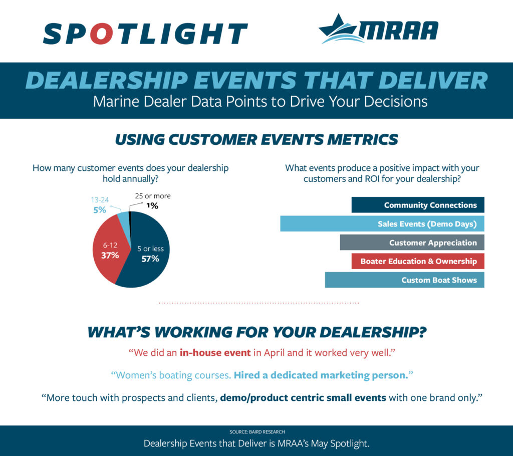 Data Infographic - Dealership Events That Deliver