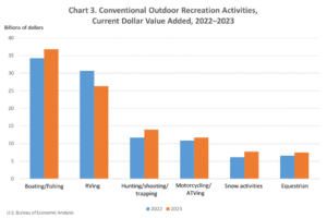 Powered by Boating and Fishing, Data Shows Outdoor Recreation is a $1.2 Trillion Economic Engine