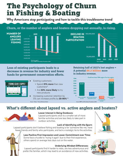 The Psychology of Churn in Fishing & Boating - RBFF