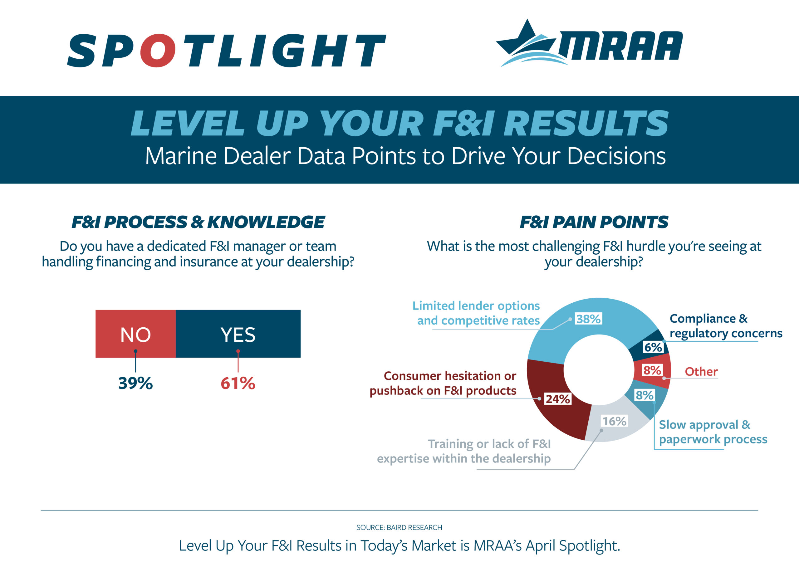 Level Up Your F&I Results infographic