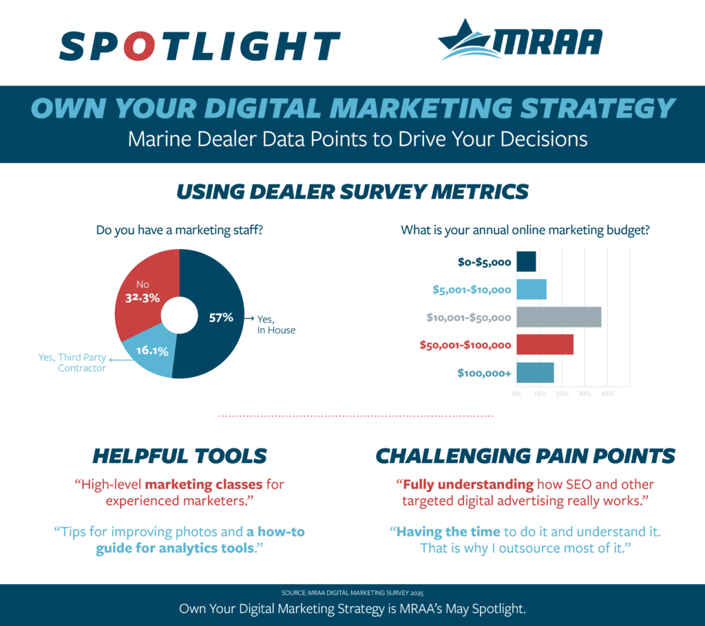 MRAA Infographic on Digital Marketing Strategies for Boat Dealers