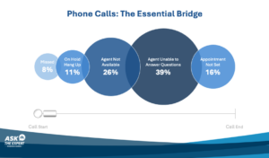 The Art of the Phone Call - Bridge - missed opportunities