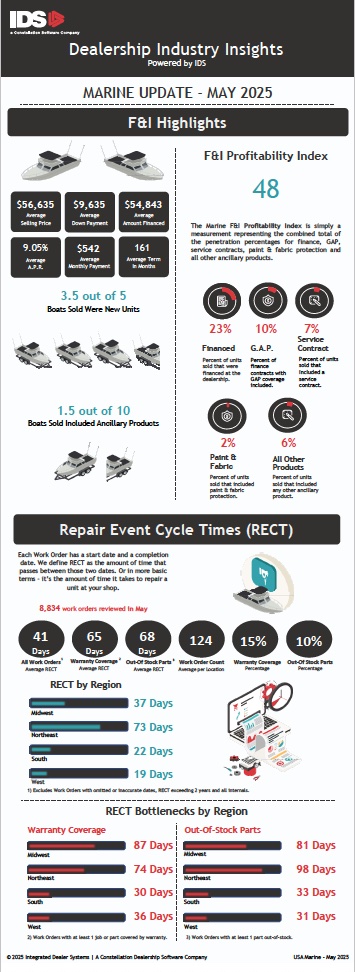 Boat industry data and infographic on IDS - Industry-Insights - USA - Marine - May 2025