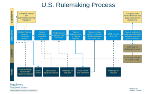 US Rulemaking Process