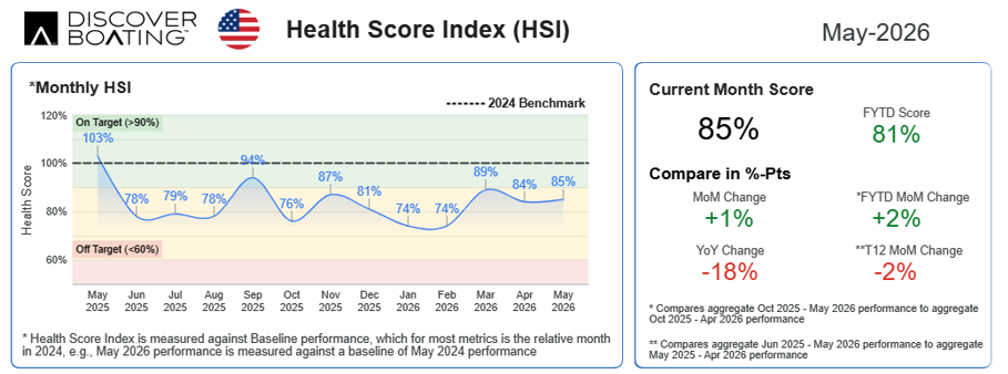 Discover Boating Health Score Index, May 2026